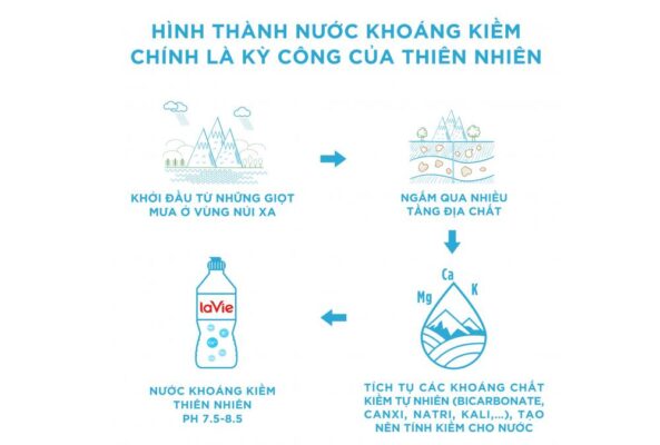 Quá trình hình thành của nước khoáng kiềm thiên nhiên Quá trình hình thành của nước khoáng kiềm thiên nhiên
